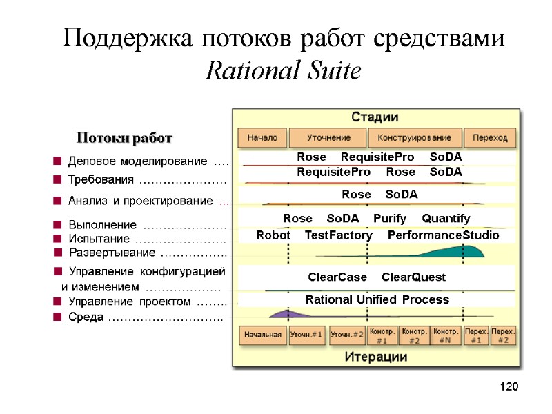 120 Поддержка потоков работ средствами Rational Suite